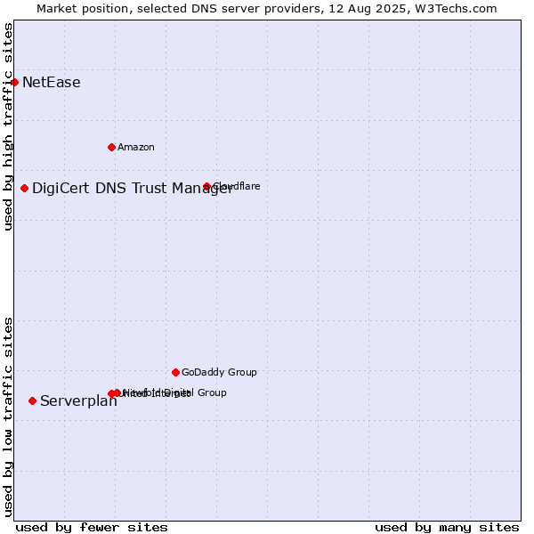 Market position of Serverplan vs. DigiCert DNS Trust Manager vs. NetEase
