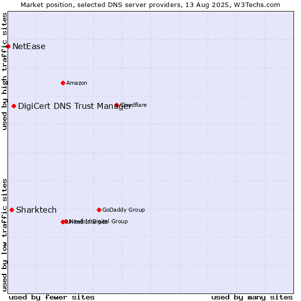Market position of DigiCert DNS Trust Manager vs. Sharktech vs. NetEase