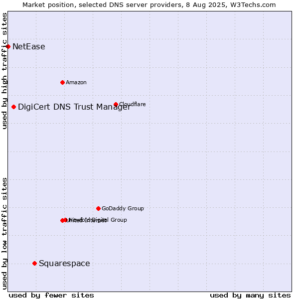 Market position of Squarespace vs. DigiCert DNS Trust Manager vs. NetEase