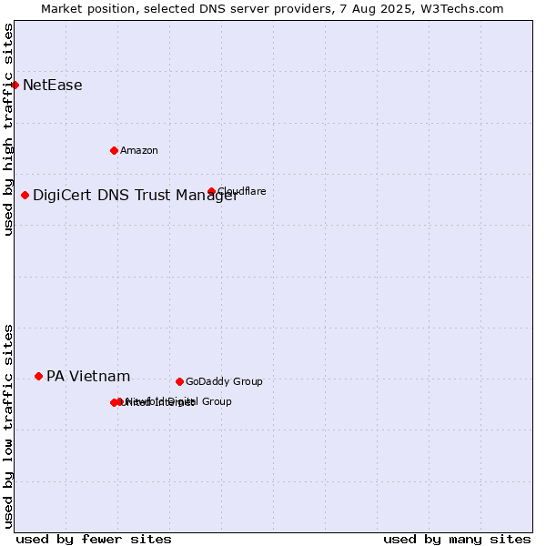 Market position of PA Vietnam vs. DigiCert DNS Trust Manager vs. NetEase