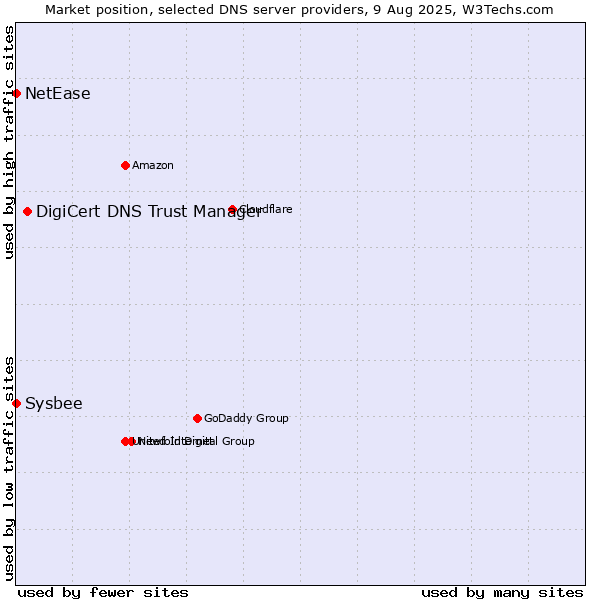 Market position of DigiCert DNS Trust Manager vs. NetEase vs. Sysbee