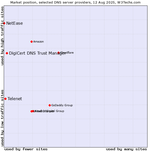 Market position of DigiCert DNS Trust Manager vs. Telenet vs. NetEase