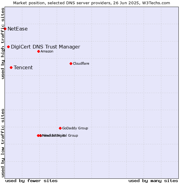 Market position of Tencent vs. DigiCert DNS Trust Manager vs. NetEase