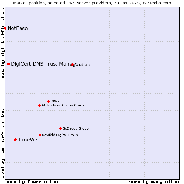 Market position of TimeWeb vs. DigiCert DNS Trust Manager vs. NetEase