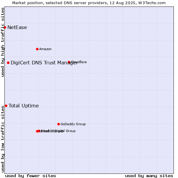 Market position of DigiCert DNS Trust Manager vs. Total Uptime vs. NetEase