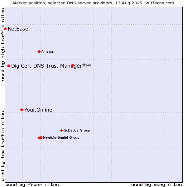 Market position of Your.Online vs. DigiCert DNS Trust Manager vs. NetEase