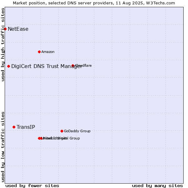 Market position of TransIP vs. DigiCert DNS Trust Manager vs. NetEase