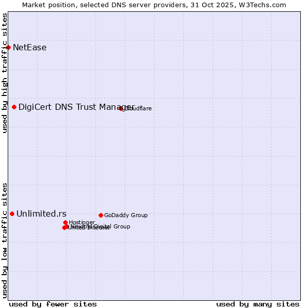Market position of DigiCert DNS Trust Manager vs. Unlimited.rs vs. NetEase