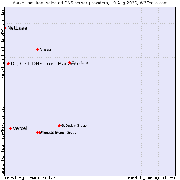Market position of Vercel vs. DigiCert DNS Trust Manager vs. NetEase