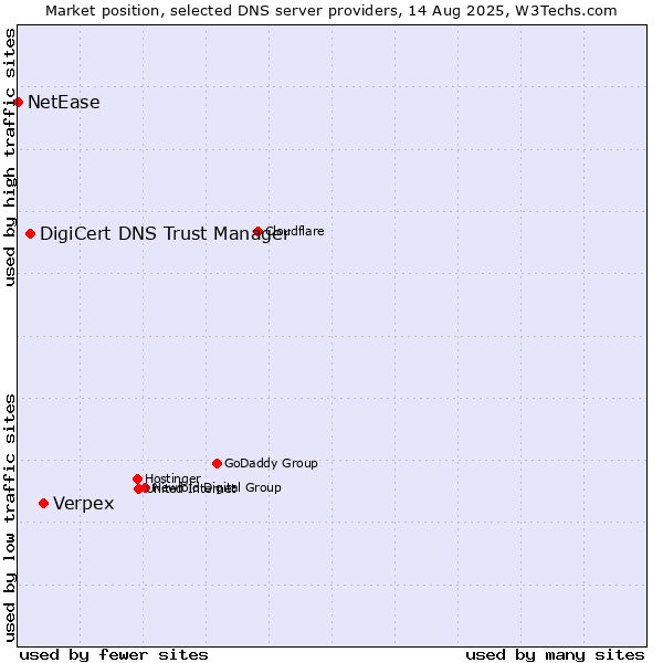 Market position of Verpex vs. DigiCert DNS Trust Manager vs. NetEase