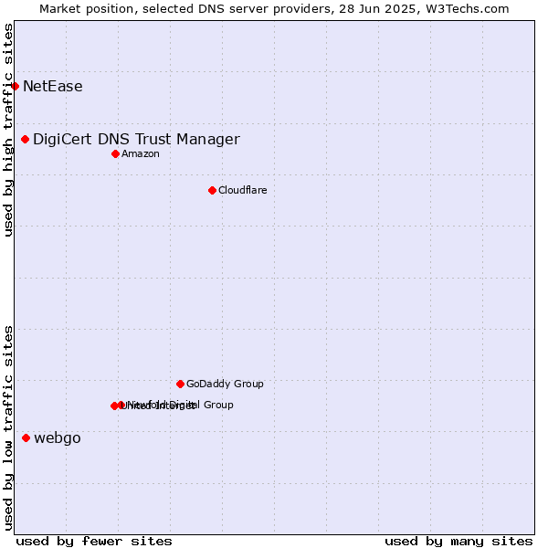 Market position of webgo vs. DigiCert DNS Trust Manager vs. NetEase