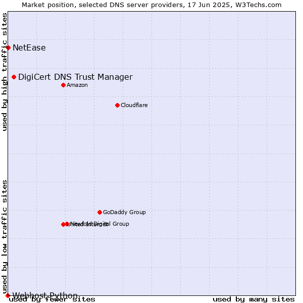 Market position of DigiCert DNS Trust Manager vs. NetEase vs. Webhost Python
