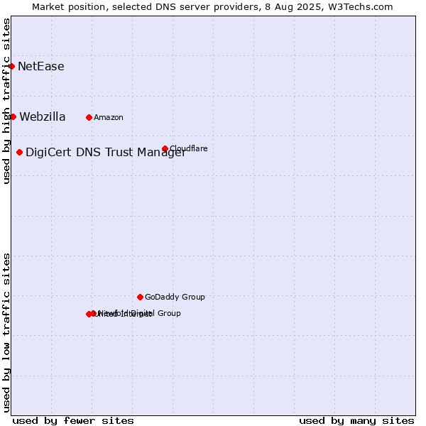 Market position of DigiCert DNS Trust Manager vs. Webzilla vs. NetEase