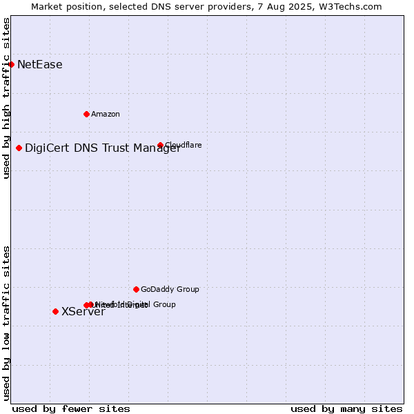 Market position of XServer vs. DigiCert DNS Trust Manager vs. NetEase