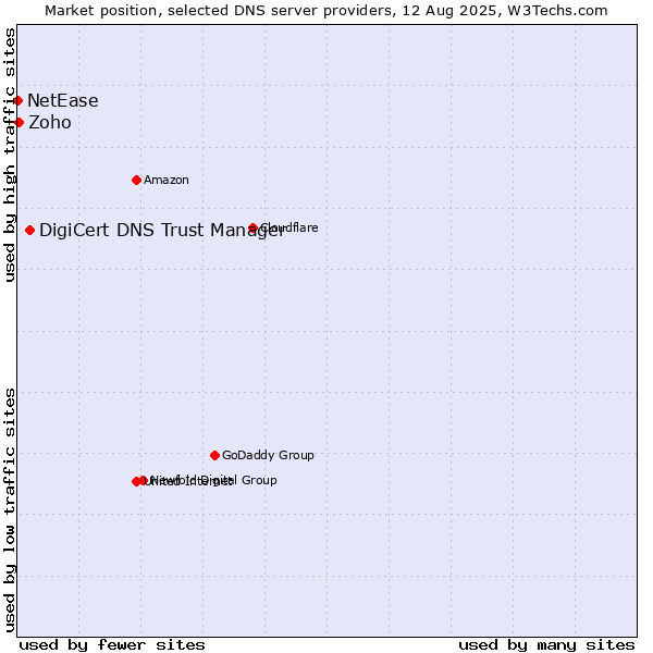 Market position of DigiCert DNS Trust Manager vs. Zoho vs. NetEase