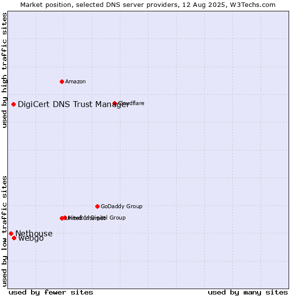 Market position of webgo vs. DigiCert DNS Trust Manager vs. Nethouse