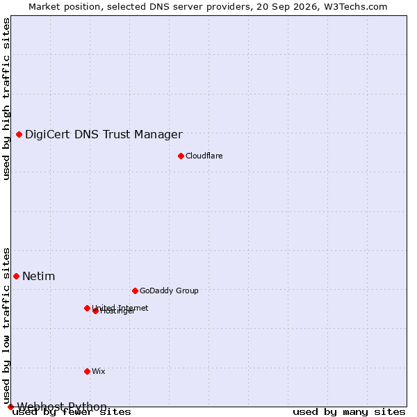 Market position of DigiCert DNS Trust Manager vs. Netim vs. Webhost Python