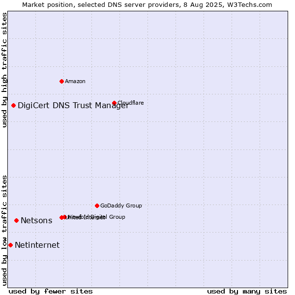 Market position of Netsons vs. DigiCert DNS Trust Manager vs. Netinternet