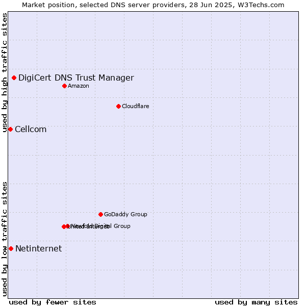 Market position of DigiCert DNS Trust Manager vs. Netinternet vs. Cellcom