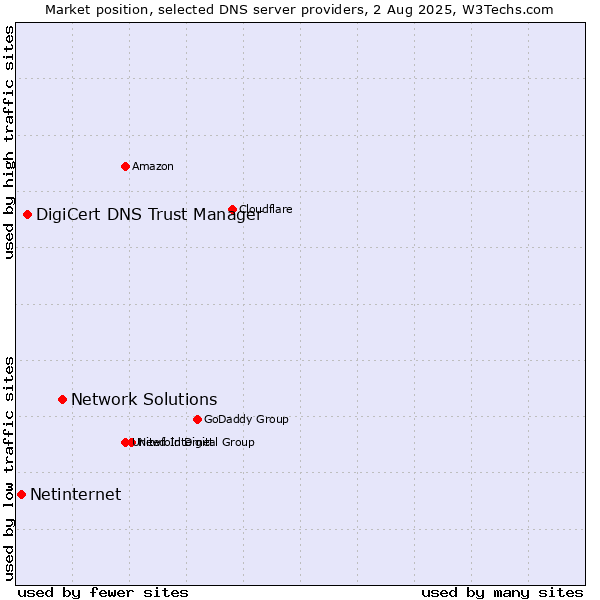 Market position of Network Solutions vs. DigiCert DNS Trust Manager vs. Netinternet