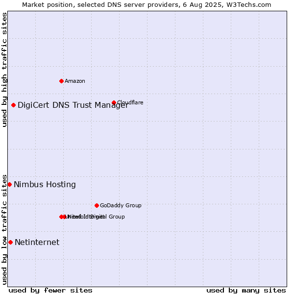 Market position of DigiCert DNS Trust Manager vs. Netinternet vs. Nimbus Hosting