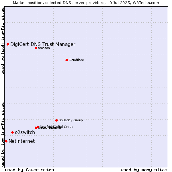 Market position of o2switch vs. DigiCert DNS Trust Manager vs. Netinternet