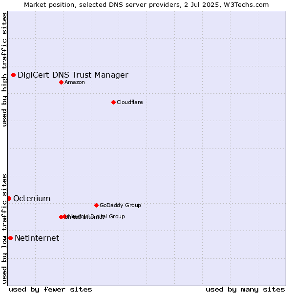 Market position of DigiCert DNS Trust Manager vs. Netinternet vs. Octenium