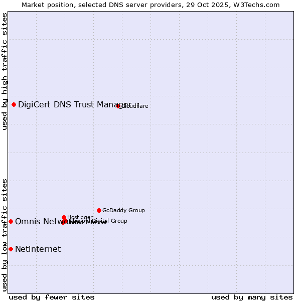 Market position of DigiCert DNS Trust Manager vs. Omnis Network vs. Netinternet