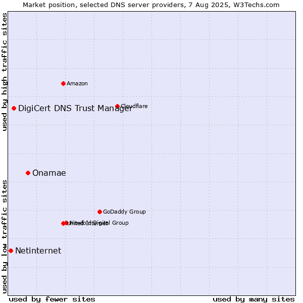 Market position of Onamae vs. DigiCert DNS Trust Manager vs. Netinternet