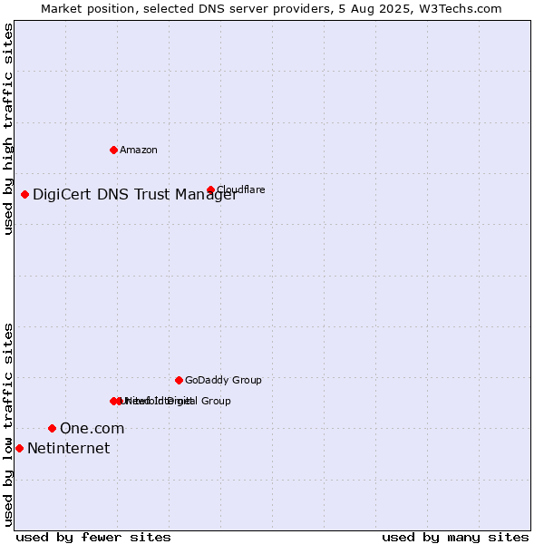 Market position of One.com vs. DigiCert DNS Trust Manager vs. Netinternet