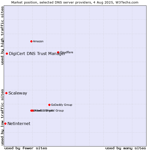 Market position of DigiCert DNS Trust Manager vs. Scaleway vs. Netinternet