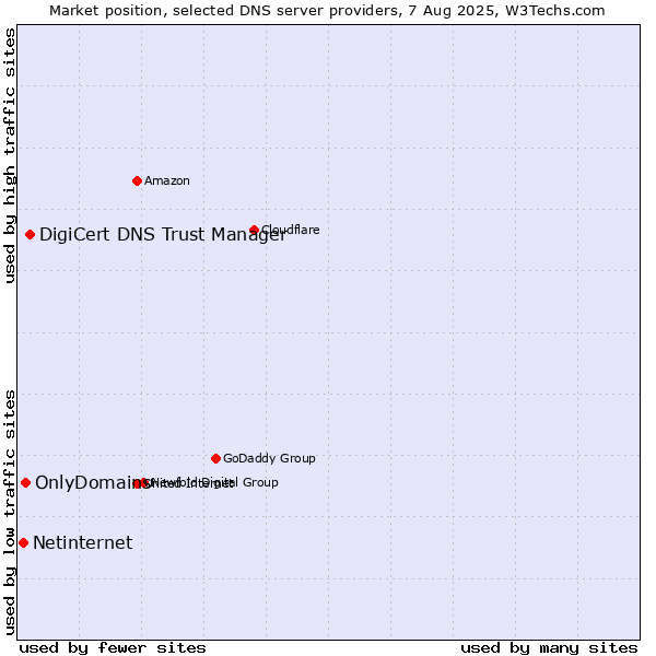 Market position of DigiCert DNS Trust Manager vs. OnlyDomains vs. Netinternet