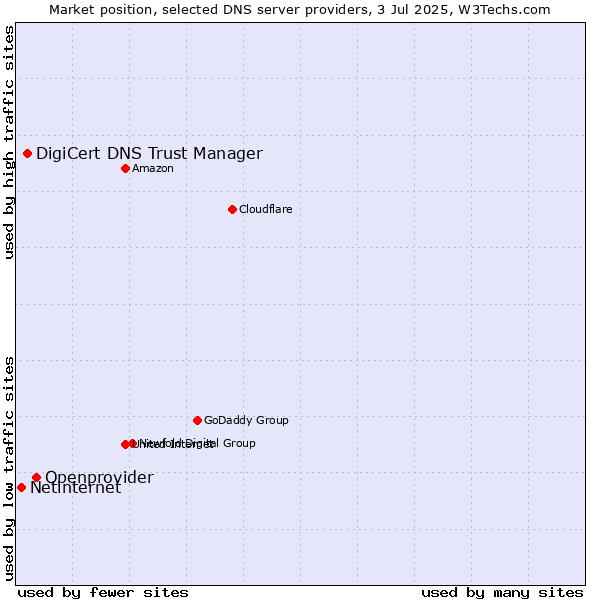 Market position of Openprovider vs. DigiCert DNS Trust Manager vs. Netinternet