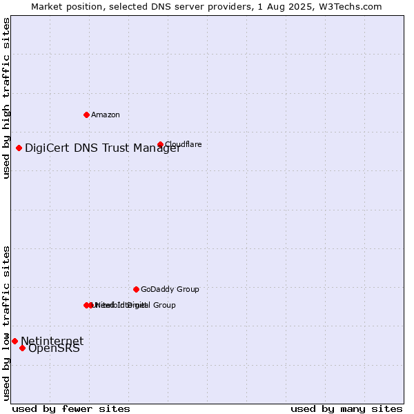 Market position of OpenSRS vs. DigiCert DNS Trust Manager vs. Netinternet