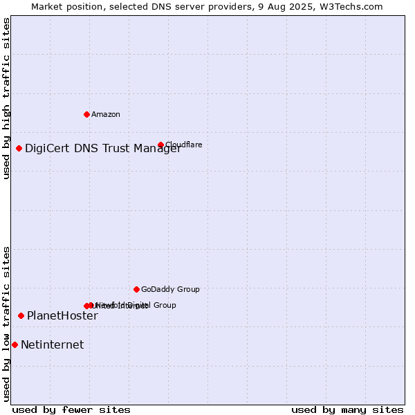 Market position of PlanetHoster vs. DigiCert DNS Trust Manager vs. Netinternet