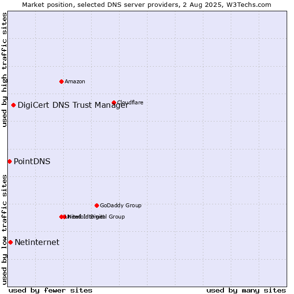 Market position of DigiCert DNS Trust Manager vs. Netinternet vs. PointDNS
