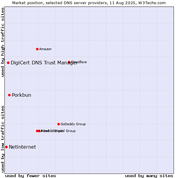 Market position of Porkbun vs. DigiCert DNS Trust Manager vs. Netinternet