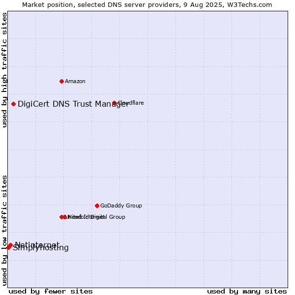 Market position of DigiCert DNS Trust Manager vs. Netinternet vs. Simplyhosting