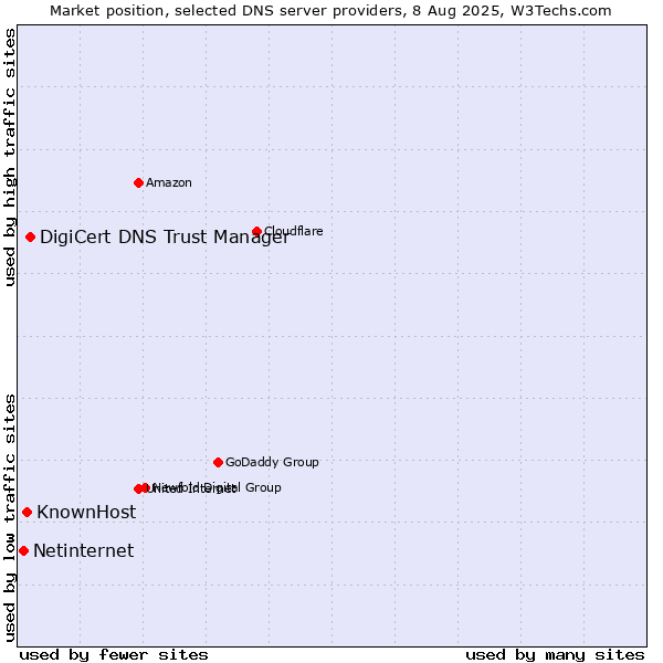Market position of DigiCert DNS Trust Manager vs. KnownHost vs. Netinternet