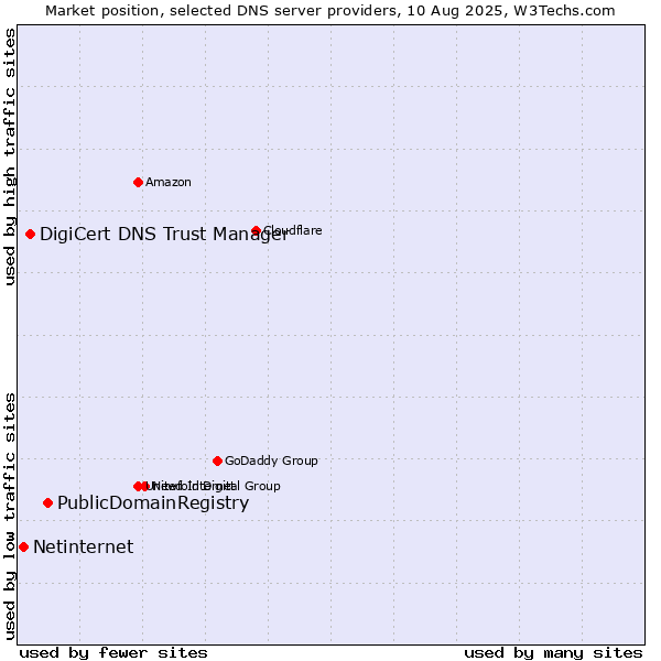 Market position of PublicDomainRegistry vs. DigiCert DNS Trust Manager vs. Netinternet