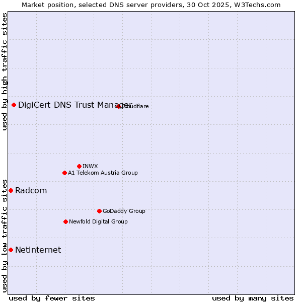 Market position of DigiCert DNS Trust Manager vs. Radcom vs. Netinternet