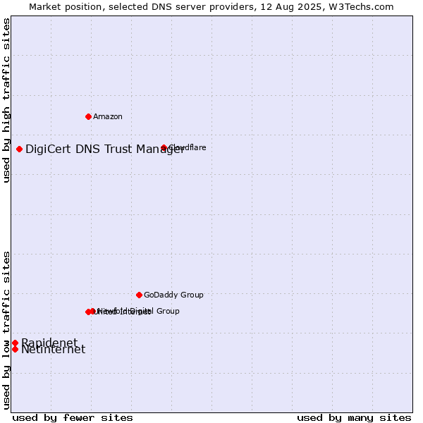 Market position of DigiCert DNS Trust Manager vs. Rapidenet vs. Netinternet