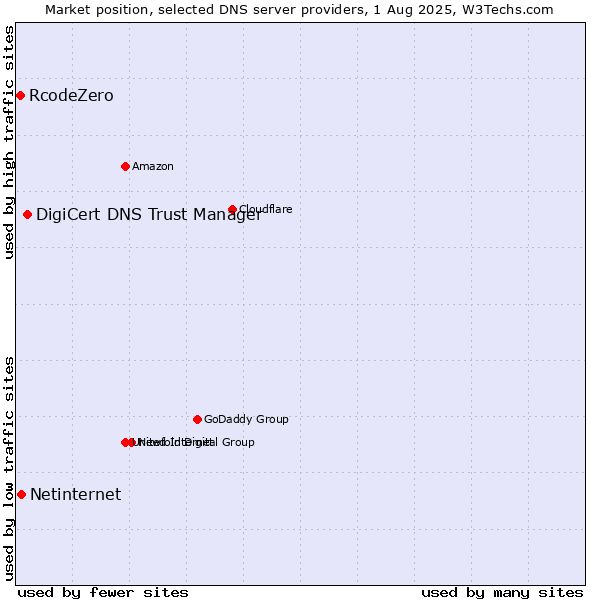 Market position of DigiCert DNS Trust Manager vs. Netinternet vs. RcodeZero