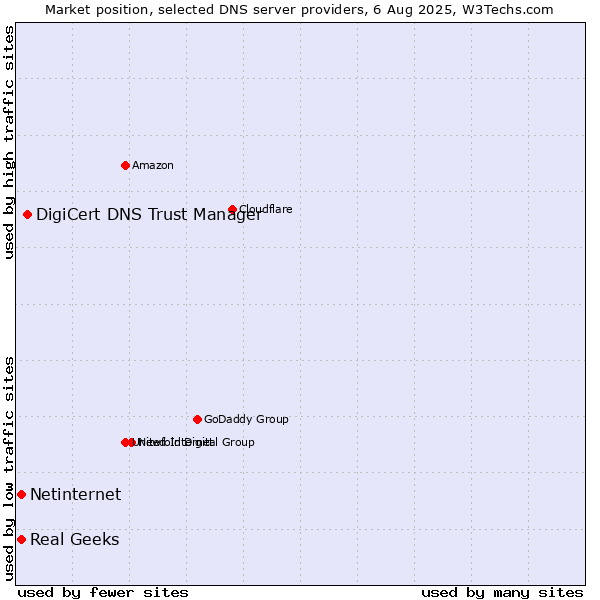 Market position of DigiCert DNS Trust Manager vs. Real Geeks vs. Netinternet