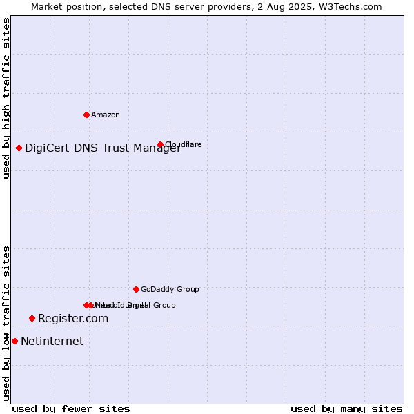 Market position of Register.com vs. DigiCert DNS Trust Manager vs. Netinternet