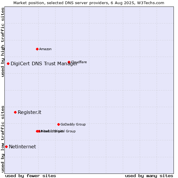 Market position of Register.it vs. DigiCert DNS Trust Manager vs. Netinternet