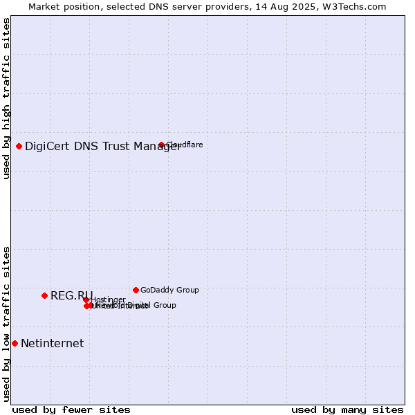 Market position of REG.RU vs. DigiCert DNS Trust Manager vs. Netinternet