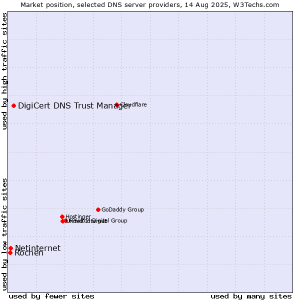 Market position of DigiCert DNS Trust Manager vs. Netinternet vs. Rochen