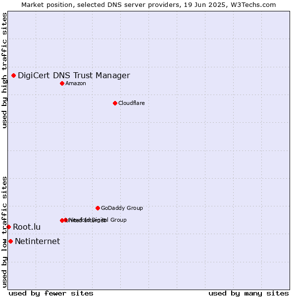 Market position of DigiCert DNS Trust Manager vs. Netinternet vs. Root.lu