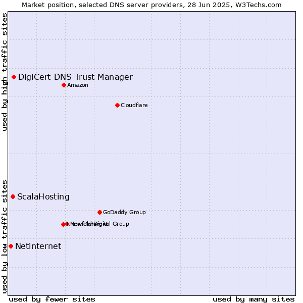 Market position of DigiCert DNS Trust Manager vs. ScalaHosting vs. Netinternet